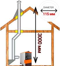Комплект дымохода для котла А7 диамтер 115 (120) мм купить в Новополоцке